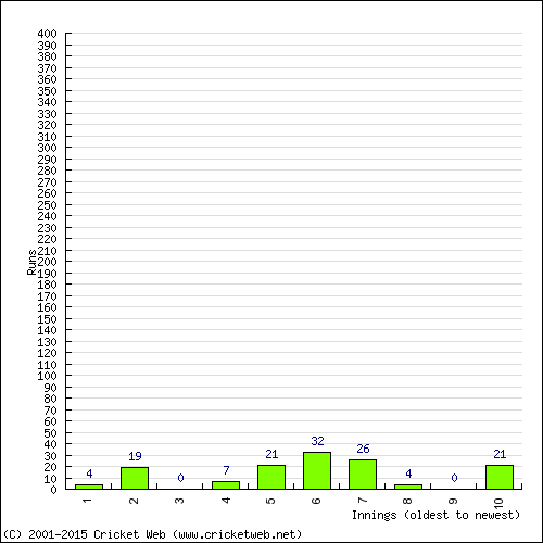 Batting Recent Scores