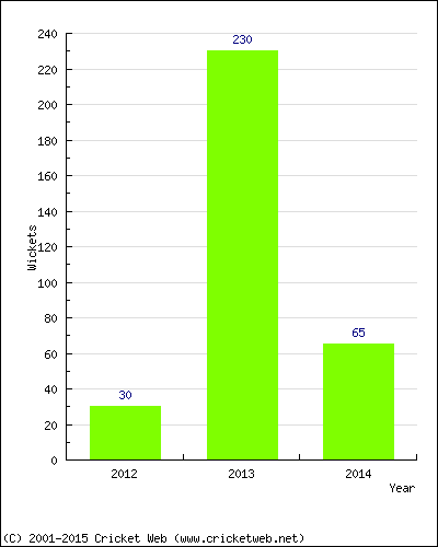 Runs by Year