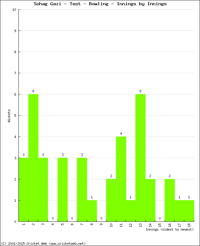 Bowling Performance Innings by Innings