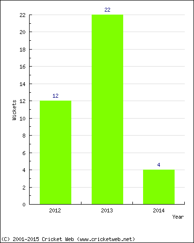 Wickets by Year