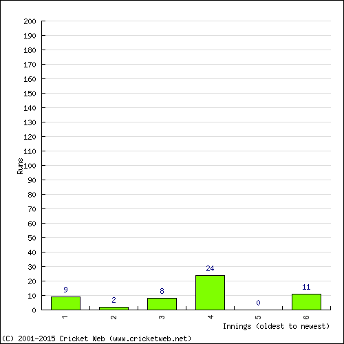 Batting Recent Scores