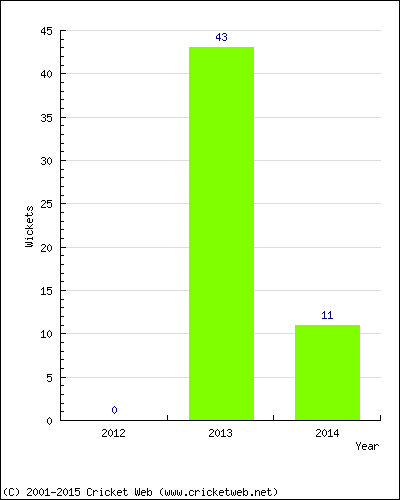 Runs by Year