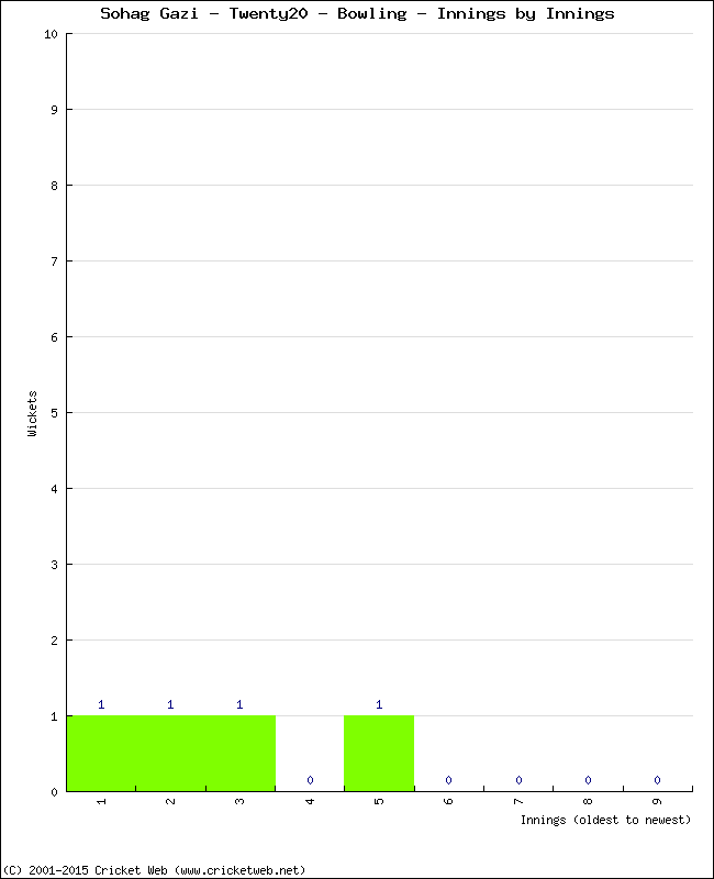 Bowling Performance Innings by Innings