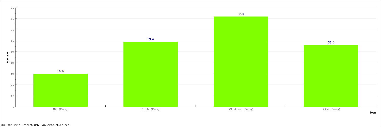 Bowling Average by Country