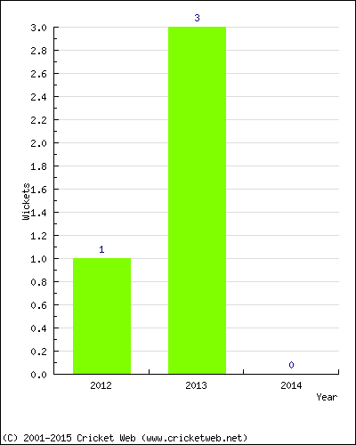 Wickets by Year