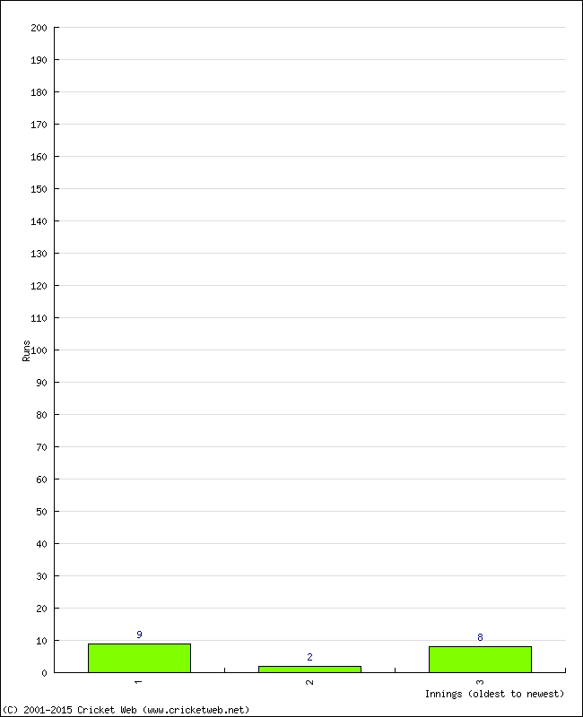 Batting Performance Innings by Innings - Away