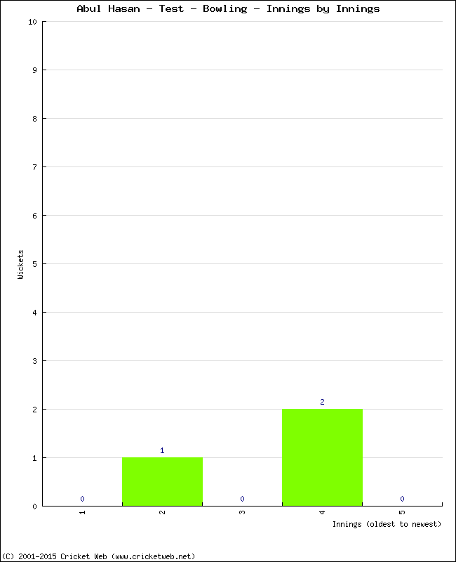 Bowling Performance Innings by Innings