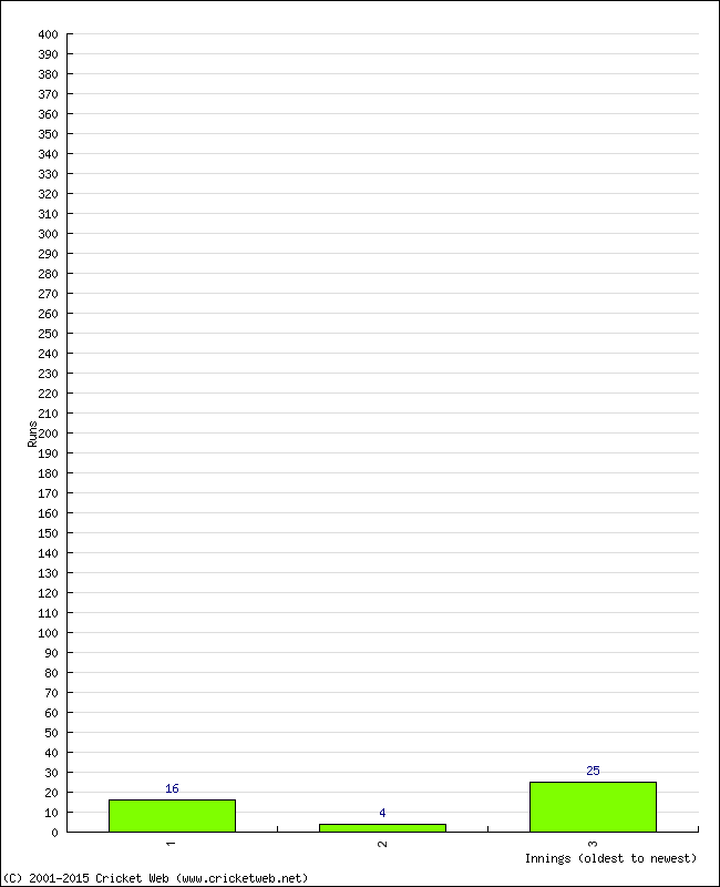 Batting Performance Innings by Innings - Away