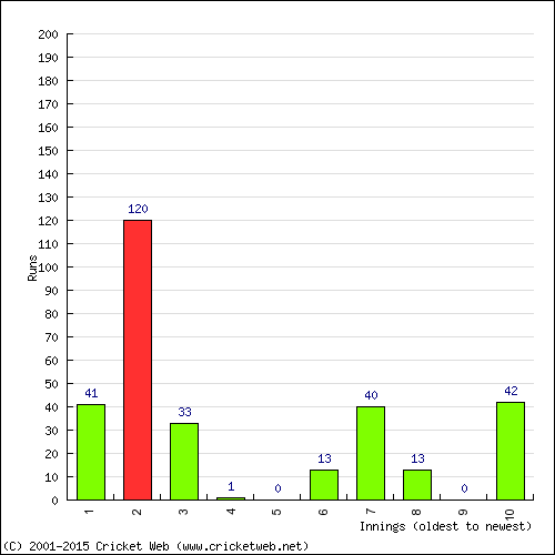 Batting Recent Scores