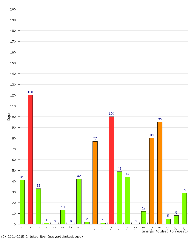 Batting Performance Innings by Innings - Home