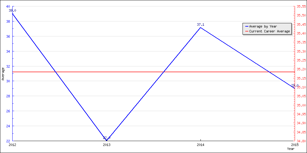 Batting Average by Year