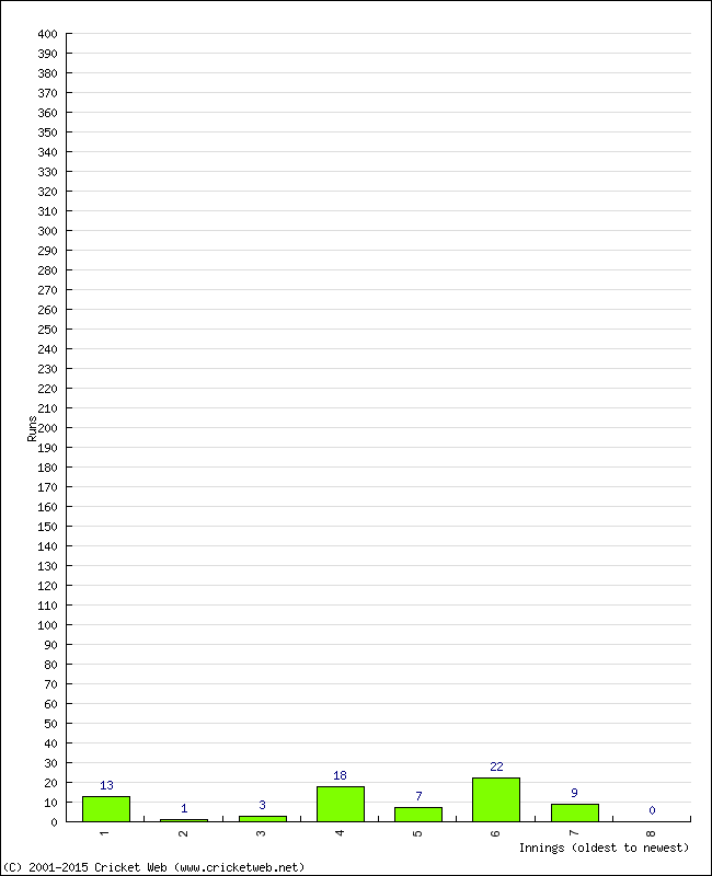 Batting Performance Innings by Innings