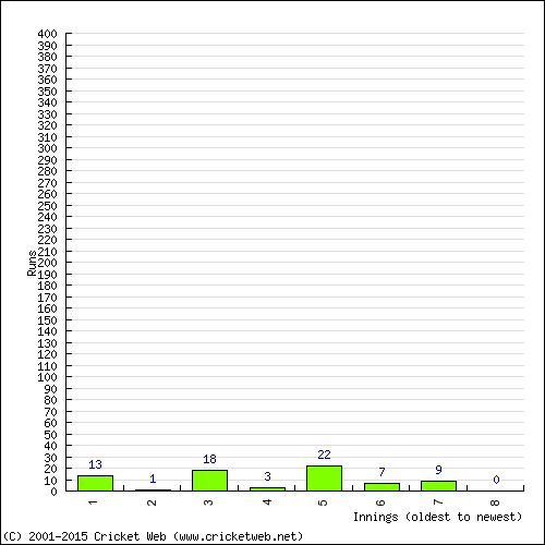 Batting Recent Scores