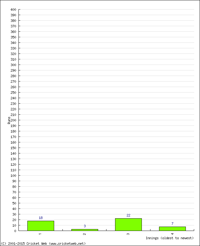 Batting Performance Innings by Innings - Home