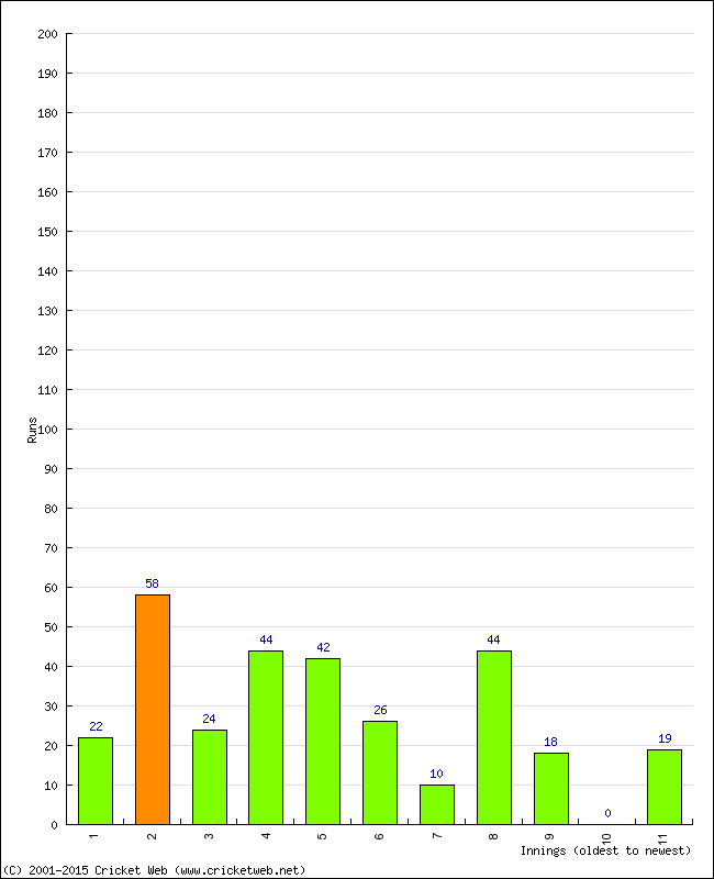 Batting Performance Innings by Innings