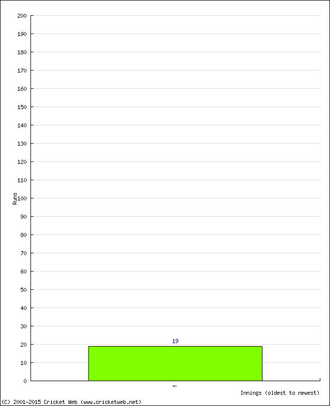 Batting Performance Innings by Innings - Away