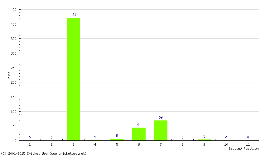 Runs by Batting Position