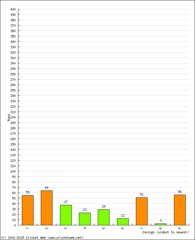 Batting Performance Innings by Innings - Away