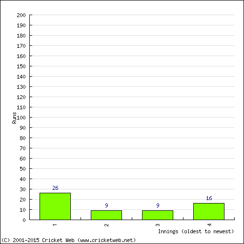 Batting Recent Scores