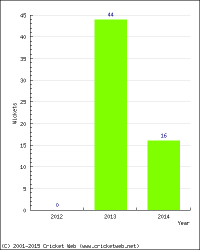 Runs by Year