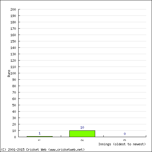 Batting Recent Scores