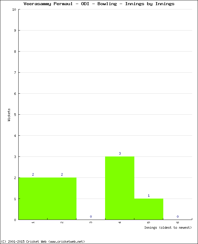 Bowling Performance Innings by Innings