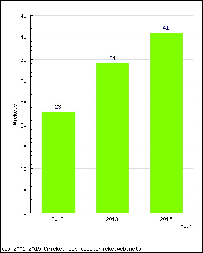 Runs by Year