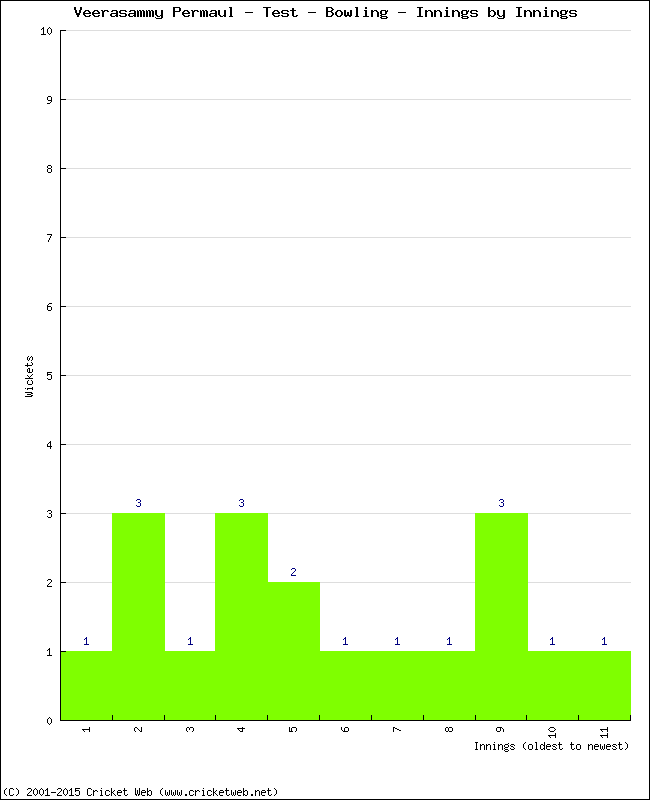 Bowling Performance Innings by Innings