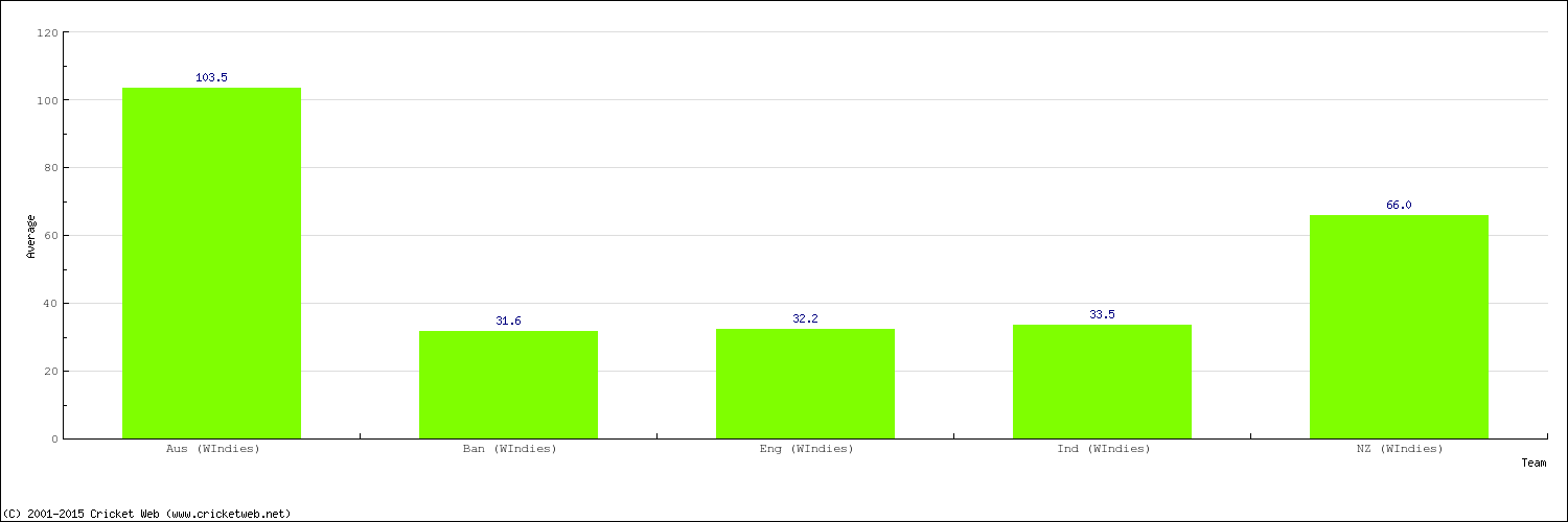 Bowling Average by Country