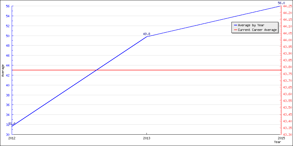 Bowling Average by Year