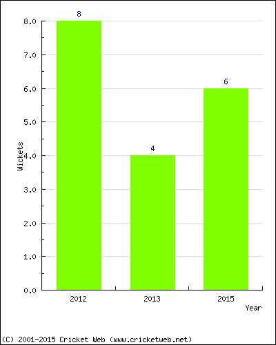 Wickets by Year