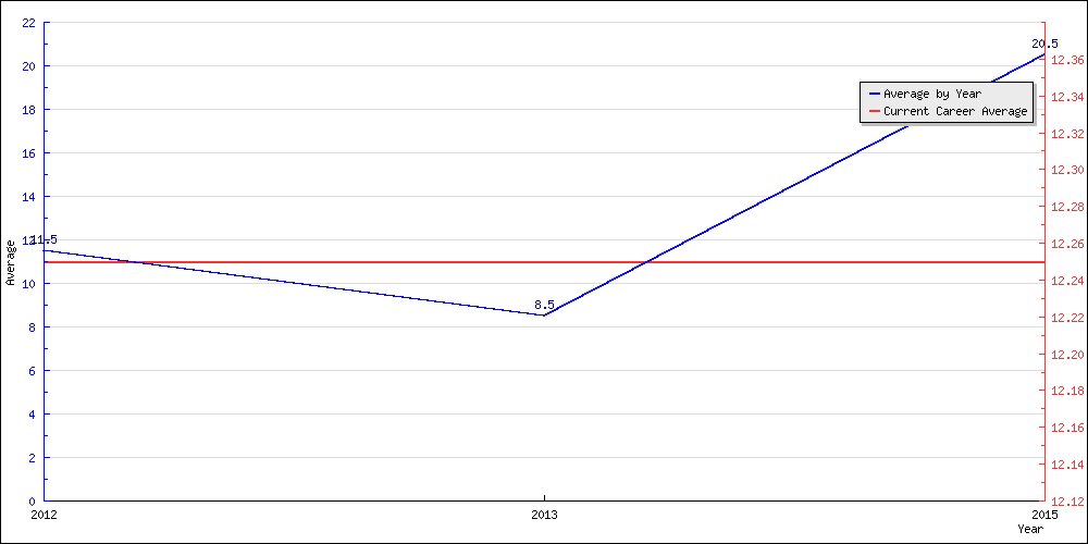 Batting Average by Year