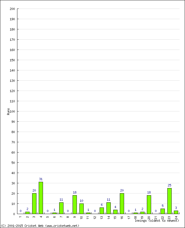 Batting Performance Innings by Innings