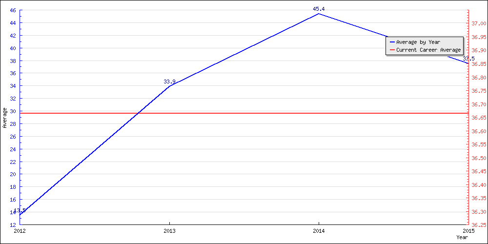 Bowling Average by Year