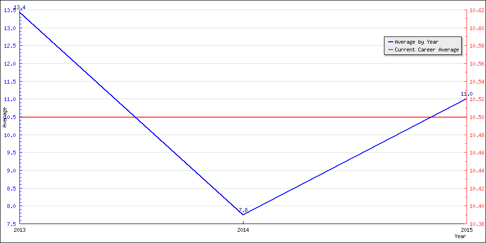 Batting Average by Year