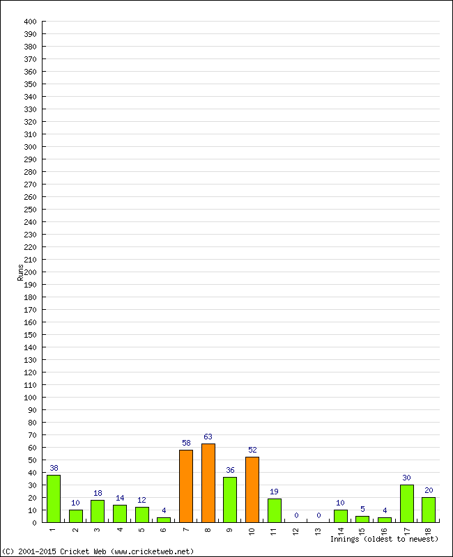 Batting Performance Innings by Innings