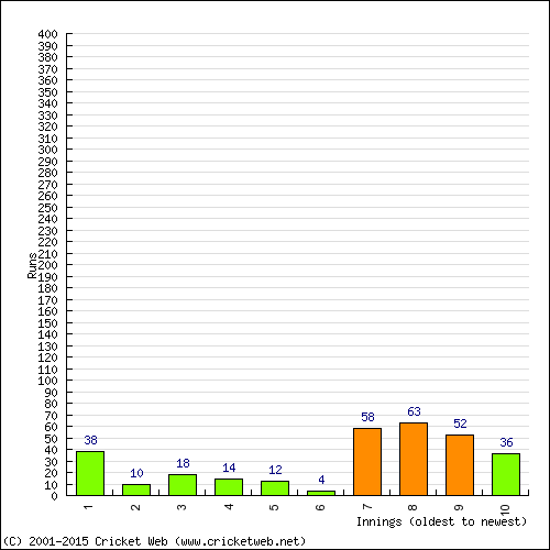 Batting Recent Scores