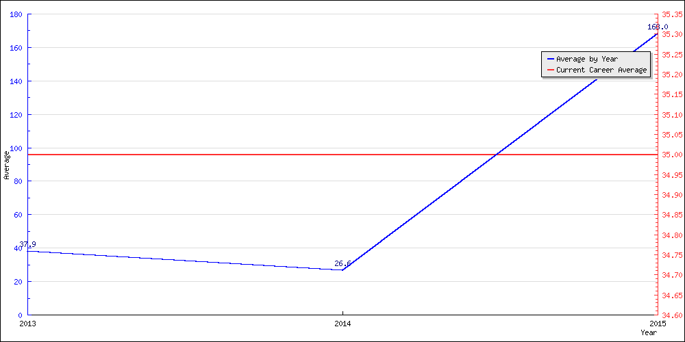 Bowling Average by Year