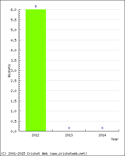 Runs by Year