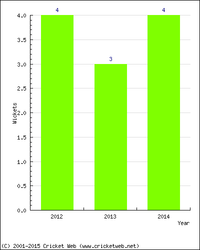 Wickets by Year