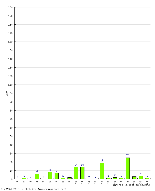 Batting Performance Innings by Innings