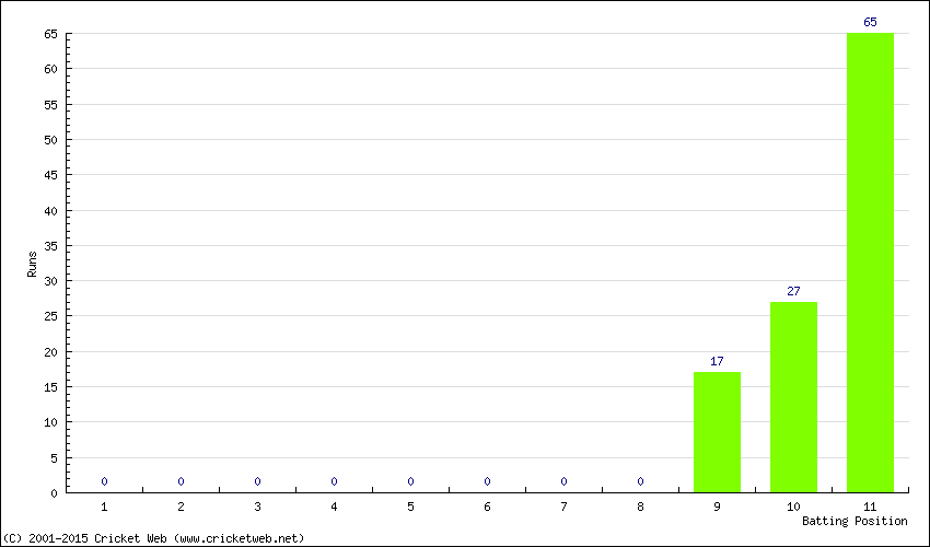 Runs by Batting Position