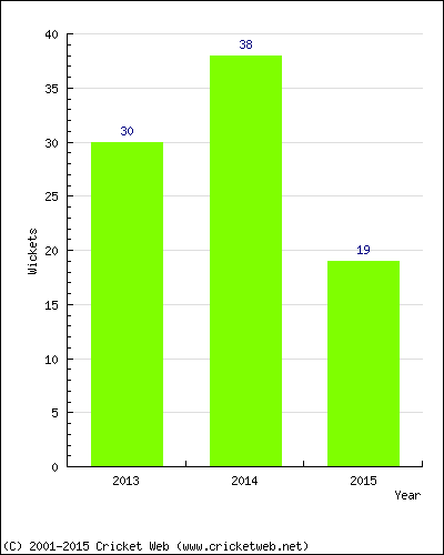 Wickets by Year