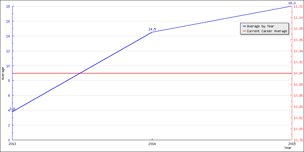 Batting Average by Year