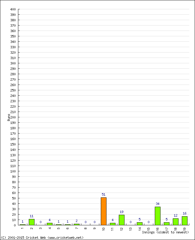 Batting Performance Innings by Innings