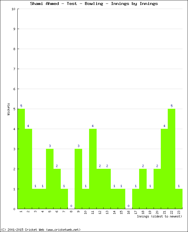 Bowling Performance Innings by Innings