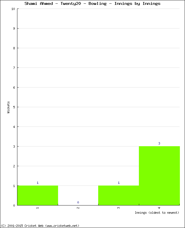 Bowling Performance Innings by Innings