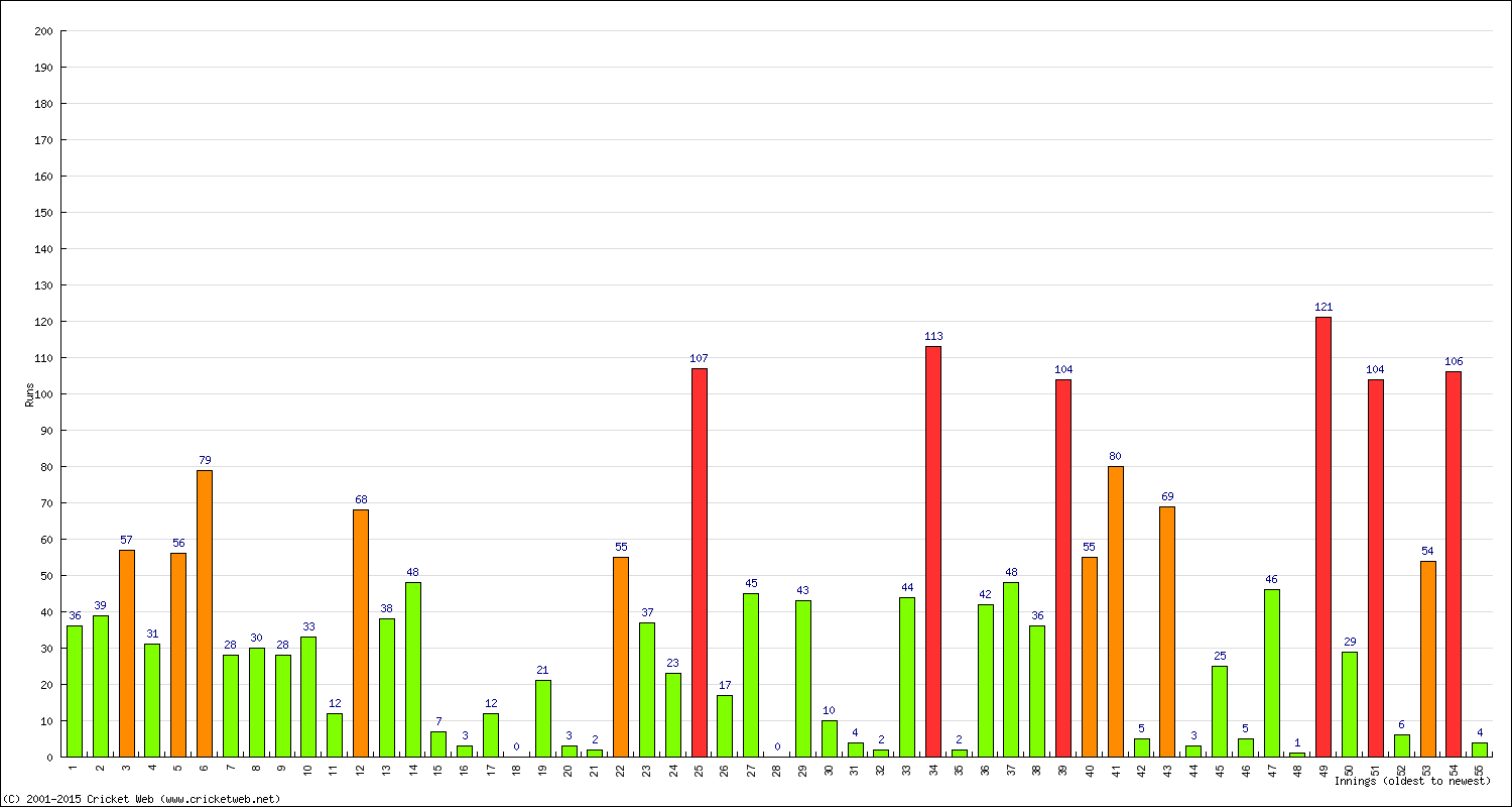 Batting Performance Innings by Innings