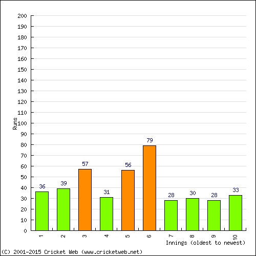 Batting Recent Scores