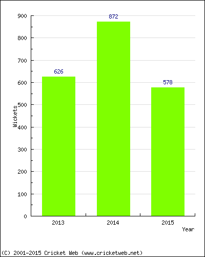 Runs by Year